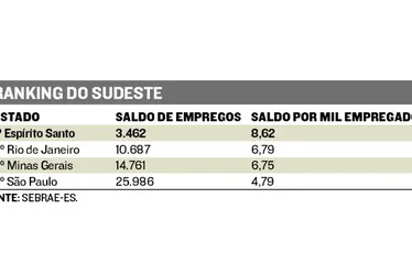 Imagem ilustrativa da imagem Pequenas empresas do ES superam as do Rio de Janeiro em criação de emprego