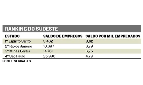 
          Imagem ilustrativa da imagem Pequenas empresas do ES superam as do Rio de Janeiro em criação de emprego
          