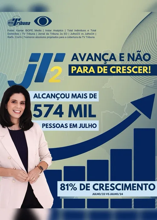 Imagem ilustrativa da imagem Jornal da Tribuna 2ª Edição tem 81% de crescimento na audiência