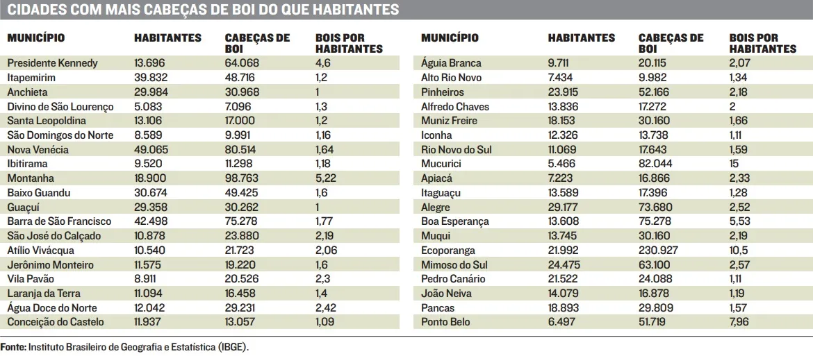 Imagem ilustrativa da imagem 38 cidades do ES têm mais bois do que moradores