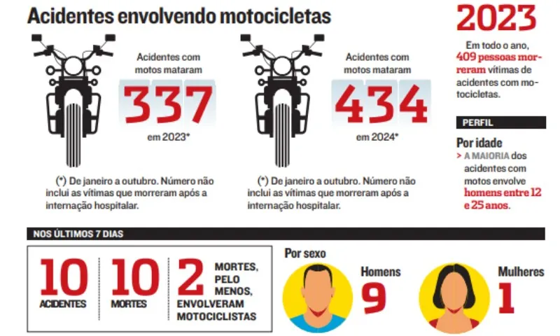 Imagem ilustrativa da imagem Acidentes com motos já mataram 434 só este ano