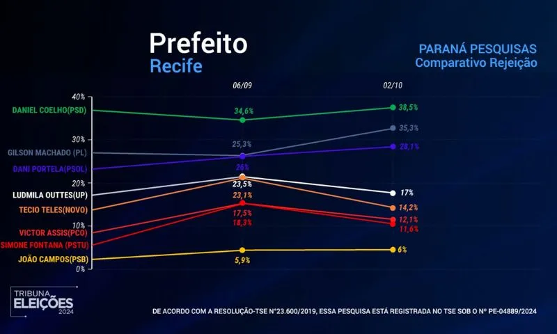 Imagem ilustrativa da imagem Daniel Coelho lidera índice de rejeição na corrida pela Prefeitura do Recife