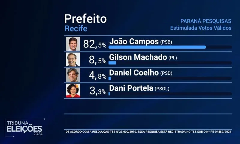 Imagem ilustrativa da imagem João Campos lidera com 82,5% dos votos válidos e deve vencer no primeiro turno