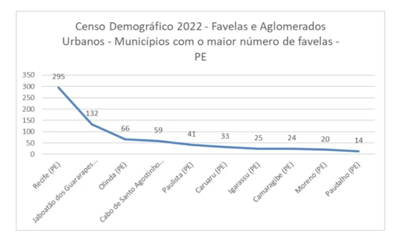 Imagem ilustrativa da imagem Pernambuco é o terceiro estado com maior número de favelas no Brasil