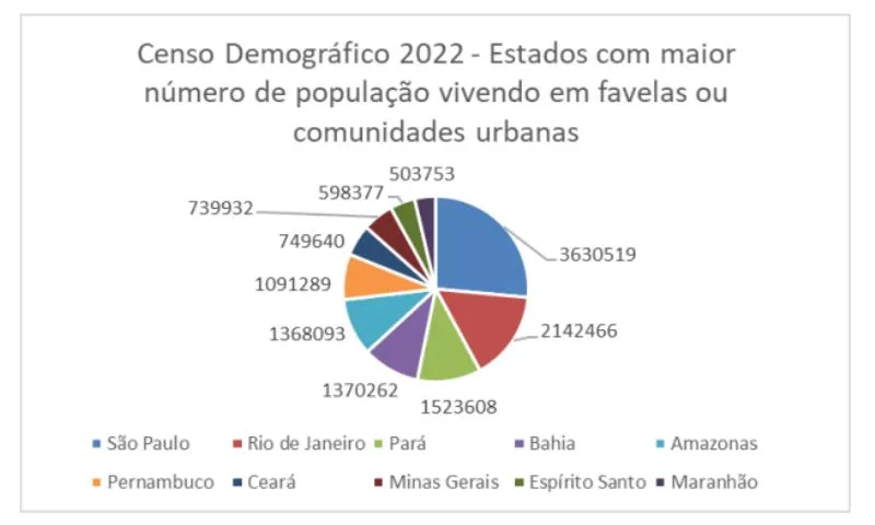 Imagem ilustrativa da imagem Pernambuco é o terceiro estado com maior número de favelas no Brasil