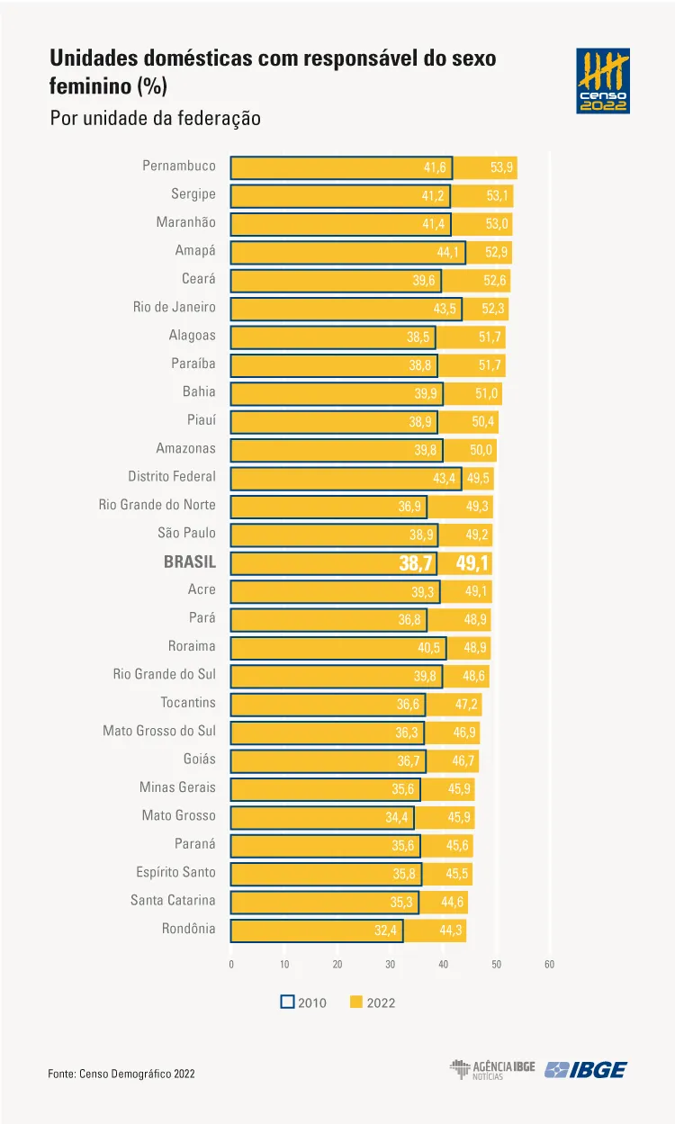 Imagem ilustrativa da imagem Pernambuco lidera ranking nacional de mulheres como chefes de família