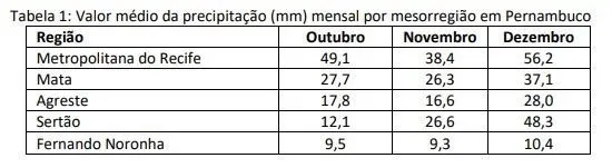 Imagem ilustrativa da imagem Previsão de pouca chuva e muito calor em Pernambuco até o fim do ano