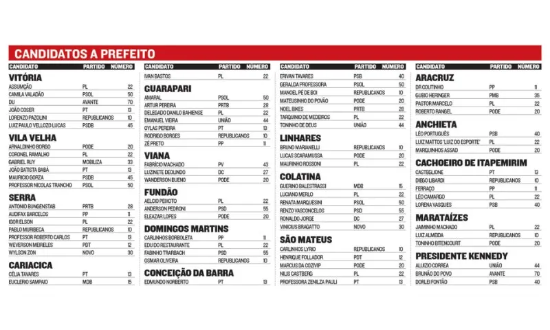 Imagem ilustrativa da imagem Confira o nome e o número dos candidatos na disputa pelas prefeituras do ES