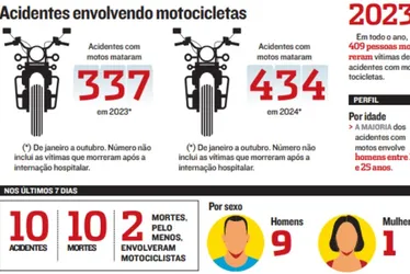 Imagem ilustrativa da imagem Acidentes com motos já mataram 434 só este ano