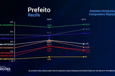 Imagem ilustrativa da imagem Daniel Coelho lidera índice de rejeição na corrida pela Prefeitura do Recife