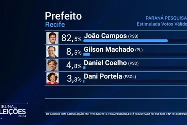Imagem ilustrativa da imagem João Campos lidera com 82,5% dos votos válidos e deve vencer no primeiro turno
