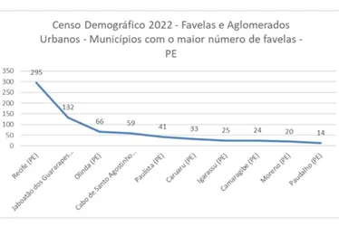 Imagem ilustrativa da imagem Pernambuco é o terceiro estado com maior número de favelas no Brasil