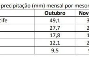 Imagem ilustrativa da imagem Previsão de pouca chuva e muito calor em Pernambuco até o fim do ano