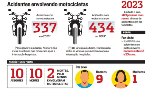 
          Imagem ilustrativa da imagem Acidentes com motos já mataram 434 só este ano
          