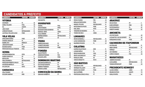 
          Imagem ilustrativa da imagem Confira o nome e o número dos candidatos na disputa pelas prefeituras do ES
          