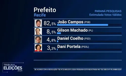 
          Imagem ilustrativa da imagem João Campos lidera com 82,5% dos votos válidos e deve vencer no primeiro turno
          