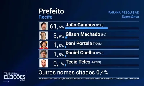 
          Imagem ilustrativa da imagem João Campos lidera com 82,5% dos votos válidos e deve vencer no primeiro turno
          