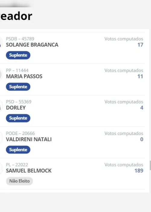 Imagem ilustrativa da imagem Mesmo sem receber votos, candidata está como suplente em Câmara de Vereadores no ES