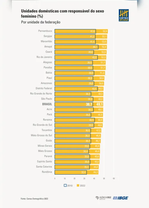 Imagem ilustrativa da imagem Pernambuco lidera ranking nacional de mulheres como chefes de família