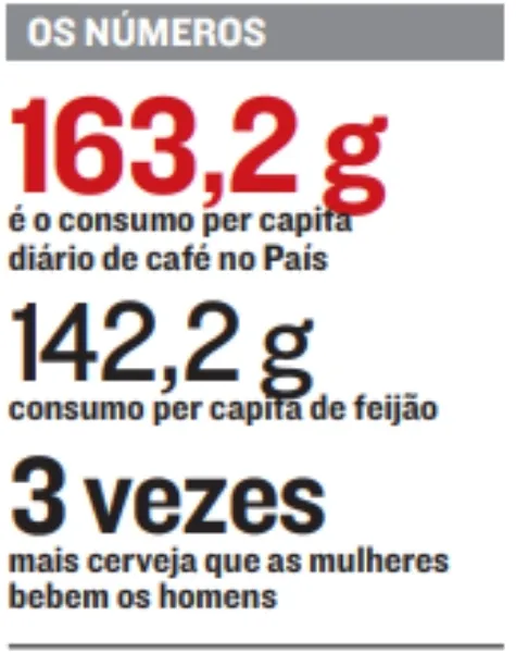 Imagem ilustrativa da imagem Brasileiros consomem mais café do que feijão