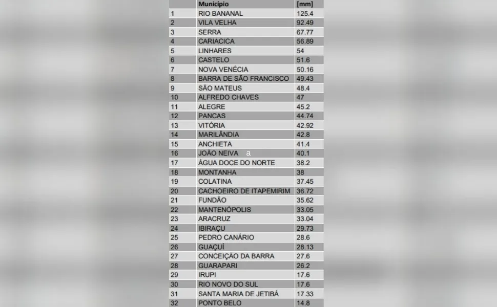 Imagem ilustrativa da imagem Cidade do ES registra chuva de 125 milímetros; saiba onde mais choveu