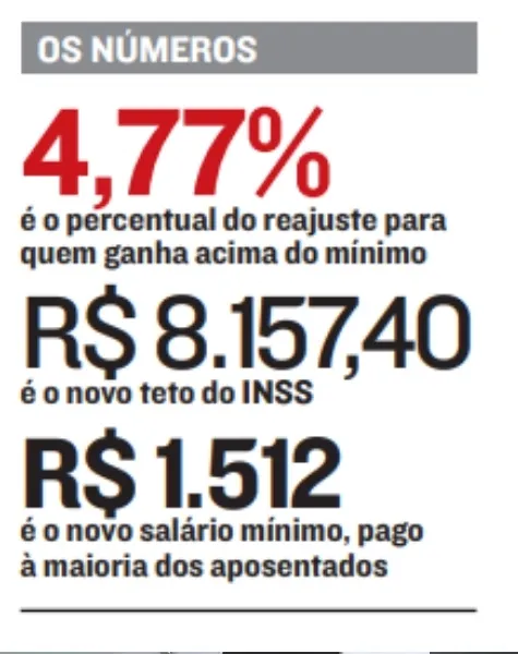 Imagem ilustrativa da imagem Definidos reajuste do INSS e teto para aposentadorias