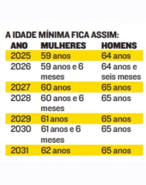 Imagem ilustrativa da imagem Idade mínima para se aposentar pelo INSS aumenta no dia 1º