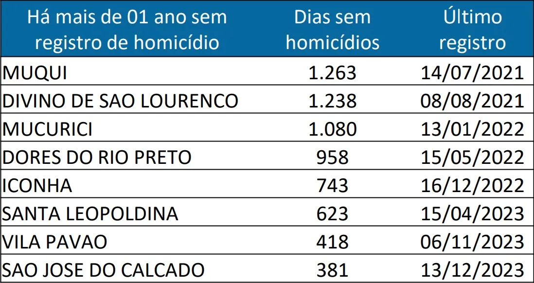 Imagem ilustrativa da imagem Oito cidades do ES estão há mais de um ano sem homicídios; veja quais são