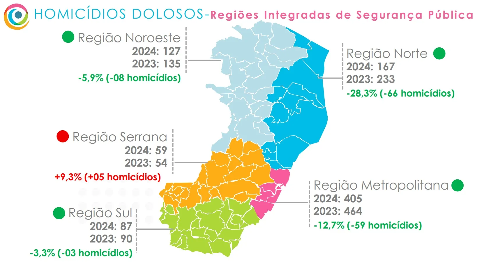 Imagem ilustrativa da imagem Oito cidades do ES estão há mais de um ano sem homicídios; veja quais são