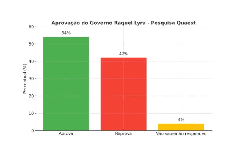 Imagem ilustrativa da imagem Raquel Lyra mantém aprovação de 54% entre os pernambucanos, aponta pesquisa