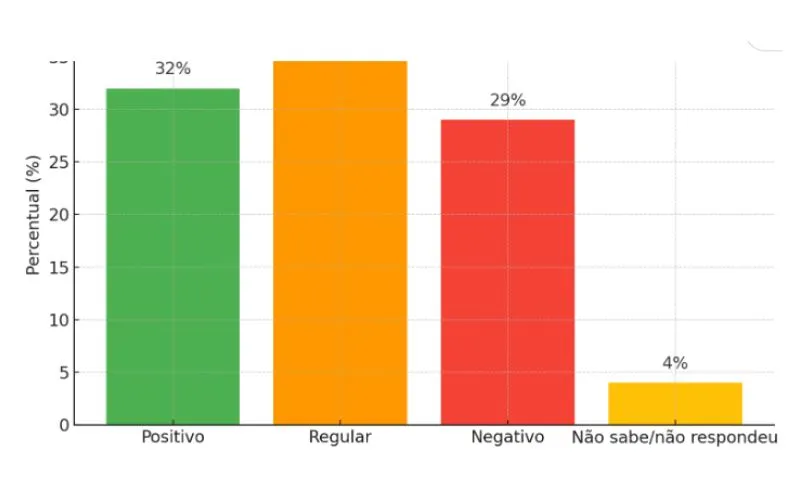 Imagem ilustrativa da imagem Raquel Lyra mantém aprovação de 54% entre os pernambucanos, aponta pesquisa