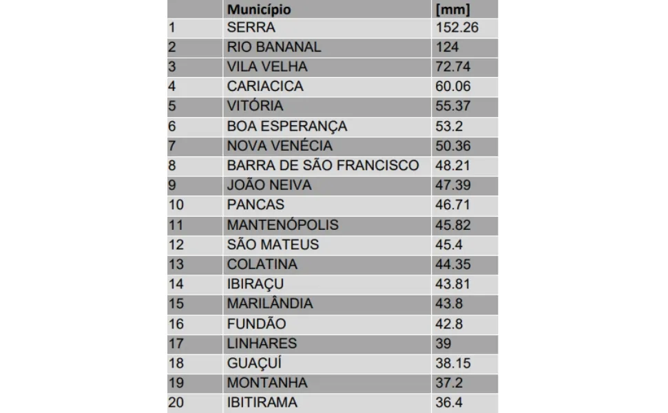 Imagem ilustrativa da imagem Serra foi a cidade onde mais choveu nas últimas 24 horas, diz Defesa Civil