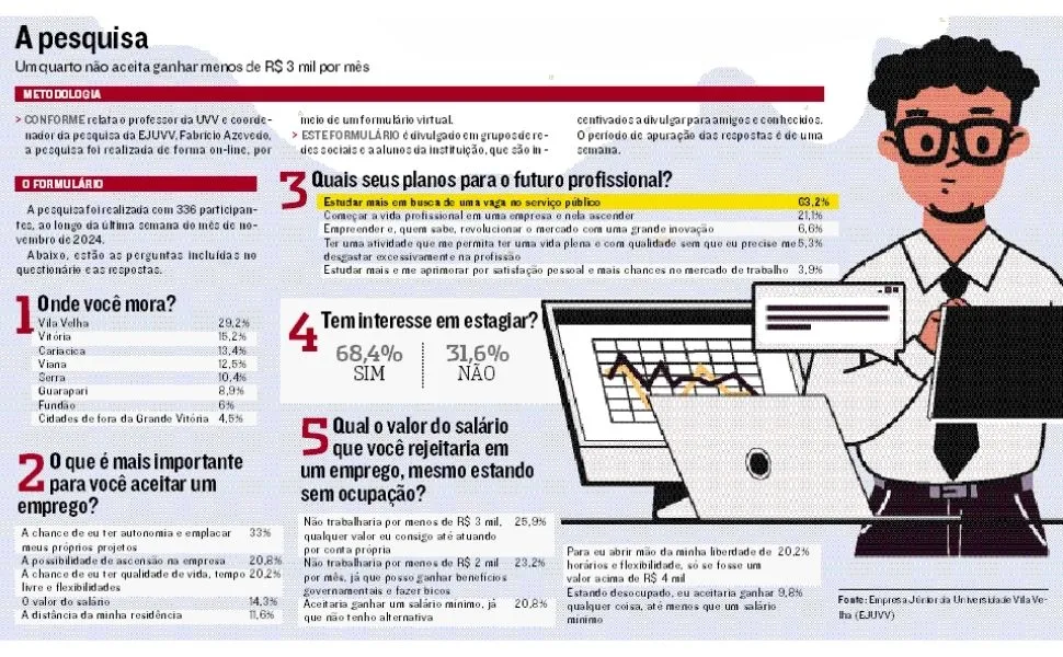 Imagem ilustrativa da imagem Virar servidor é o maior desejo dos jovens, revela pesquisa