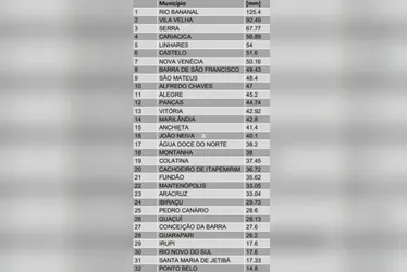 Imagem ilustrativa da imagem Cidade do ES registra chuva de 125 milímetros; saiba onde mais choveu
