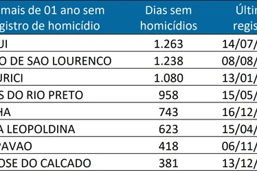 Imagem ilustrativa da imagem Oito cidades do ES estão há mais de um ano sem homicídios; veja quais são