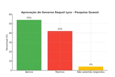 Imagem ilustrativa da imagem Raquel Lyra mantém aprovação de 54% entre os pernambucanos, aponta pesquisa