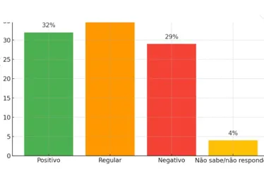 Imagem ilustrativa da imagem Raquel Lyra mantém aprovação de 54% entre os pernambucanos, aponta pesquisa