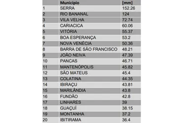 Imagem ilustrativa da imagem Serra foi a cidade onde mais choveu nas últimas 24 horas, diz Defesa Civil
