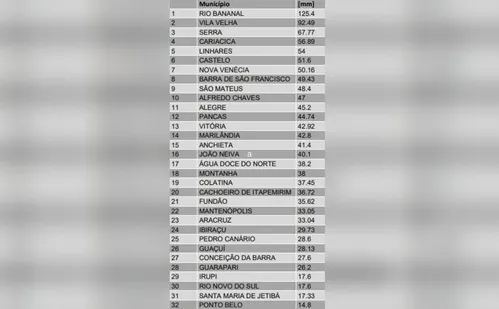 
          Imagem ilustrativa da imagem Cidade do ES registra chuva de 125 milímetros; saiba onde mais choveu
          