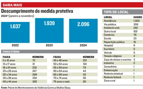 
          Imagem ilustrativa da imagem Mulheres perseguidas pelos ex até em  igrejas
          