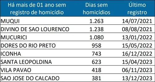 
          Imagem ilustrativa da imagem Oito cidades do ES estão há mais de um ano sem homicídios; veja quais são
          