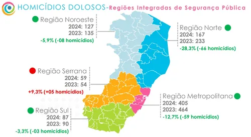 
          Imagem ilustrativa da imagem Oito cidades do ES estão há mais de um ano sem homicídios; veja quais são
          