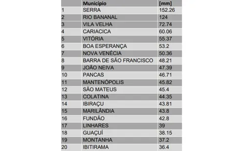 
          Imagem ilustrativa da imagem Serra foi a cidade onde mais choveu nas últimas 24 horas, diz Defesa Civil
          