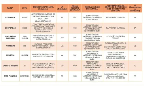 
          Imagem ilustrativa da imagem Sete marcas de café torrado são consideradas impróprias para consumo, alerta Mapa
          