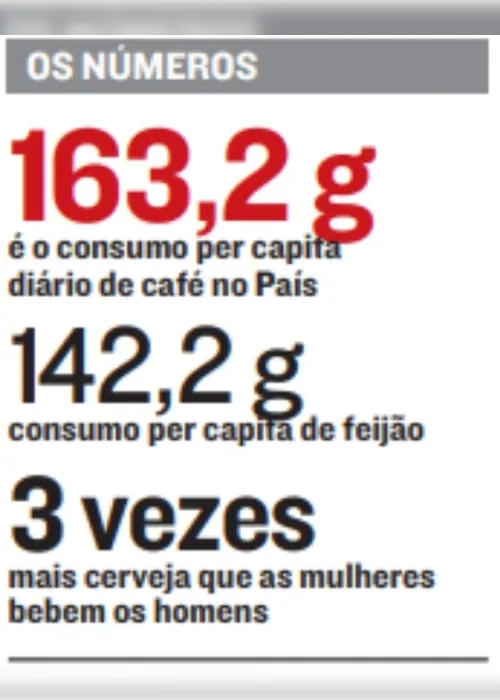Imagem ilustrativa da imagem Brasileiros consomem mais café do que feijão