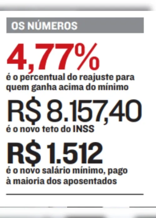 Imagem ilustrativa da imagem Definidos reajuste do INSS e teto para aposentadorias