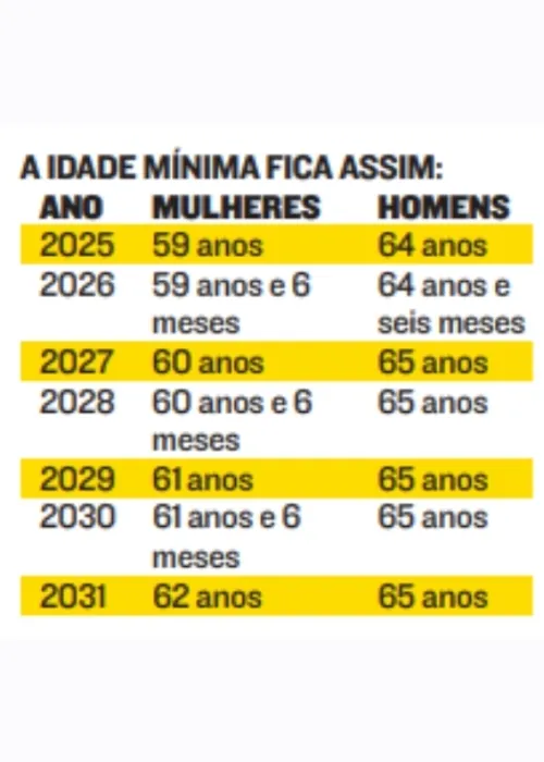 Imagem ilustrativa da imagem Idade mínima para se aposentar pelo INSS aumenta no dia 1º