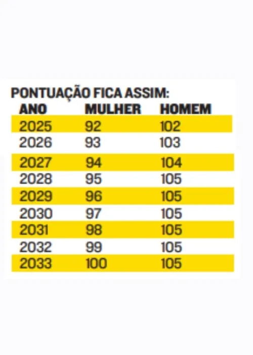 Imagem ilustrativa da imagem Idade mínima para se aposentar pelo INSS aumenta no dia 1º