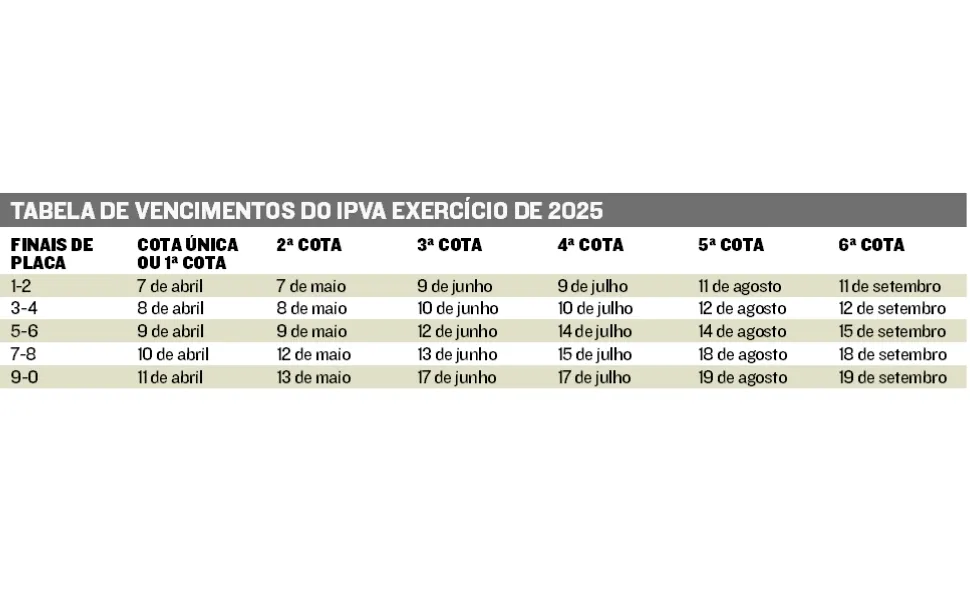 Imagem ilustrativa da imagem 93 mil veículos no Estado vão deixar de pagar IPVA neste ano