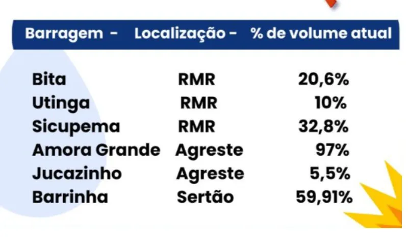 Imagem ilustrativa da imagem Veja como as chuvas estão afetando os municípios de Pernambuco e as barragens